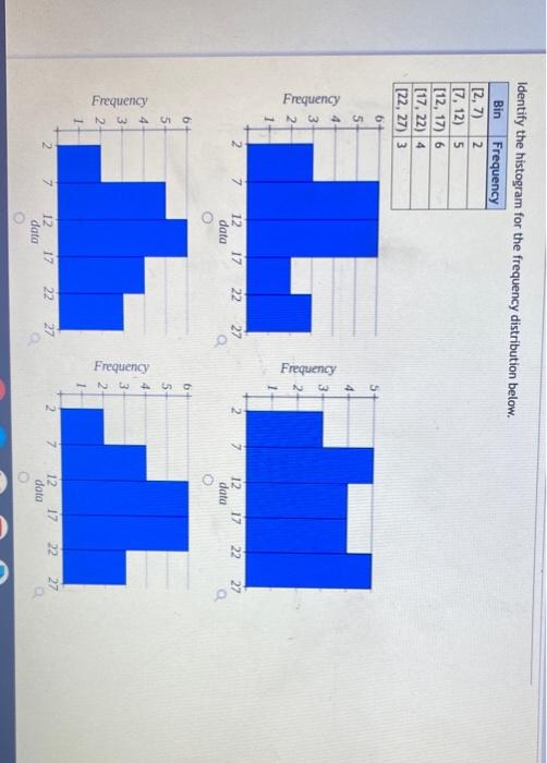 Identify The Histogram For The Frequency Distribution Below Bin Frequency 2 7 2 7 12 5 12 17 6 17 22 4 22 1