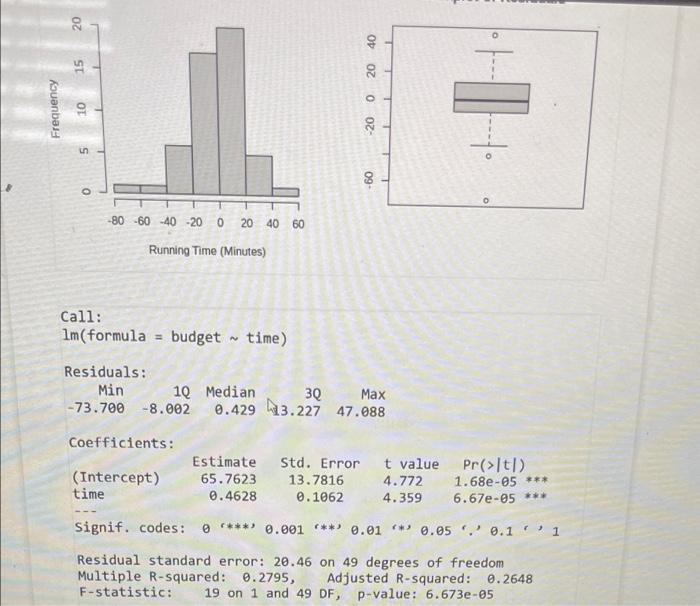 A Researcher Is Interested In The Relationship Between Movie Length Run Time In Minutes And Budget In Millions Of Dol 2