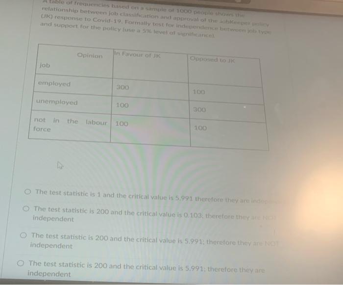 Tablo Of Frequencies Based On A Sample Of 1000 People Sho Relationship Between Job Classification And Approval Of The Ob 1