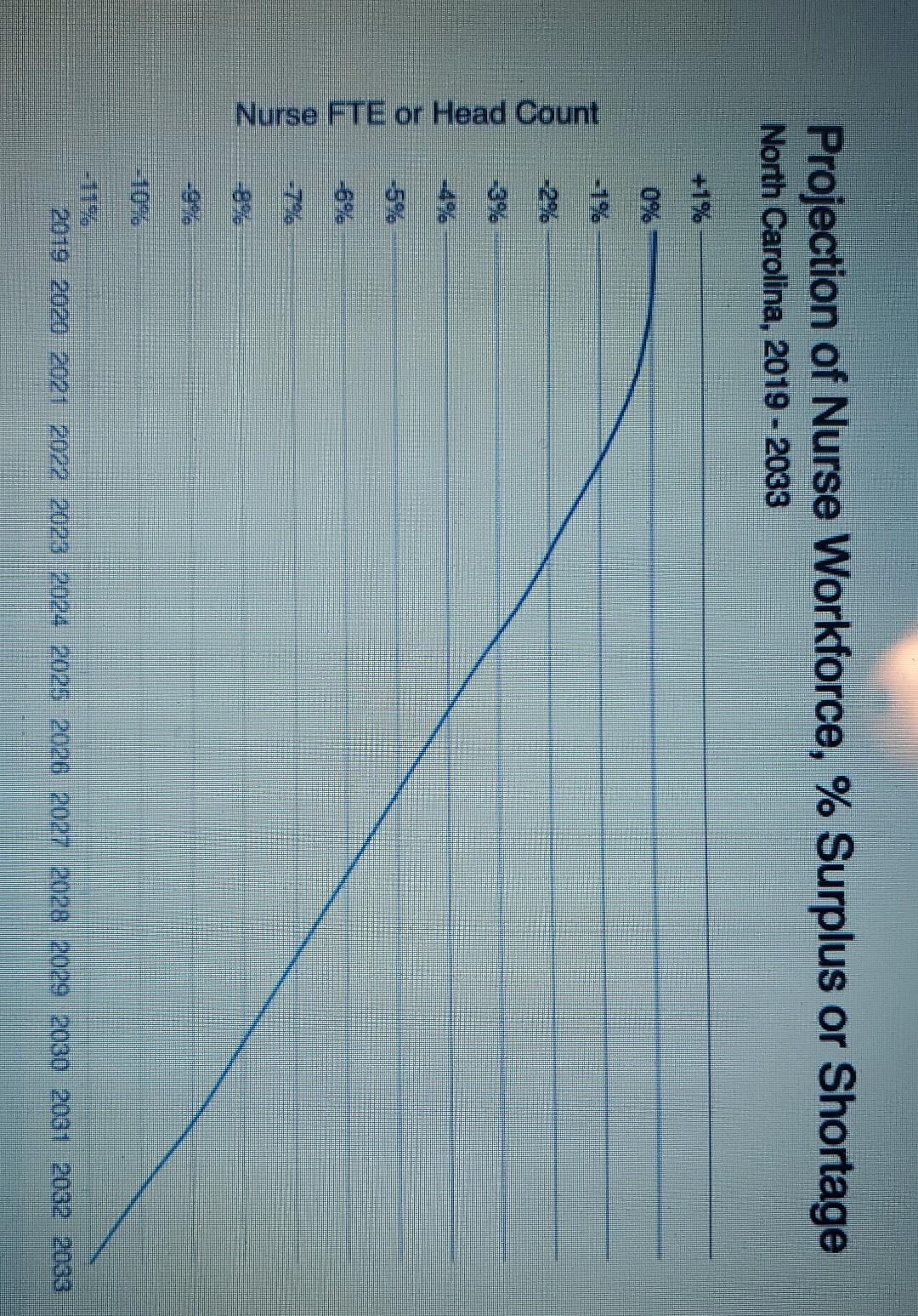 Projection Of Nurse Workforce Surplus Or Shortage North Carolina 2019 2033 1 Nurse Fte Or Head Count 2019 2020 1