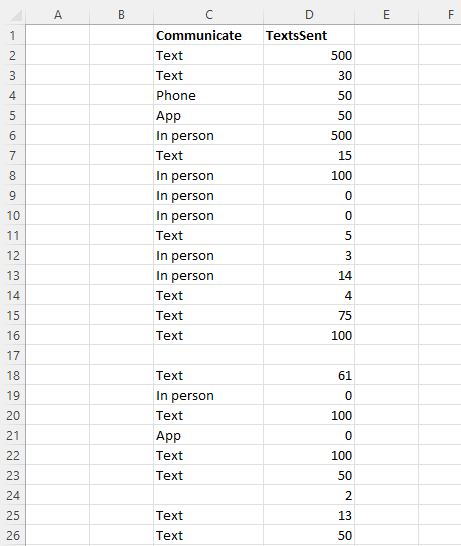 Can You Help Me On This Question Texts Sent Per Day And Favorite Way To Communicate Exercise 1 24 Introduces A Survey Gi 1