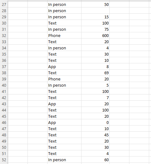 Can You Help Me On This Question Texts Sent Per Day And Favorite Way To Communicate Exercise 1 24 Introduces A Survey Gi 2