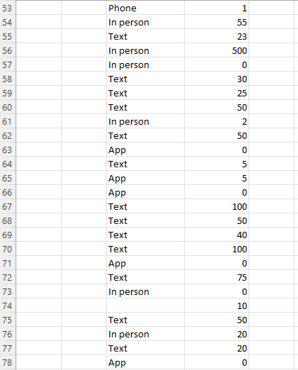 Can You Help Me On This Question Texts Sent Per Day And Favorite Way To Communicate Exercise 1 24 Introduces A Survey Gi 3
