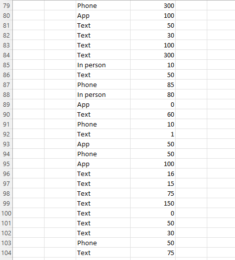 Can You Help Me On This Question Texts Sent Per Day And Favorite Way To Communicate Exercise 1 24 Introduces A Survey Gi 4