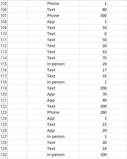 Can You Help Me On This Question Texts Sent Per Day And Favorite Way To Communicate Exercise 1 24 Introduces A Survey Gi 5