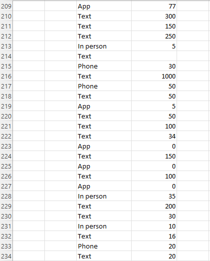 Can You Help Me On This Question Texts Sent Per Day And Favorite Way To Communicate Exercise 1 24 Introduces A Survey Gi 9