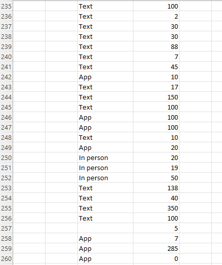 Can You Help Me On This Question Texts Sent Per Day And Favorite Way To Communicate Exercise 1 24 Introduces A Survey Gi 10
