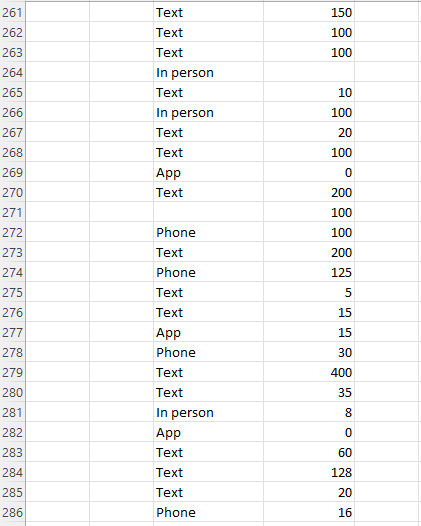 Can You Help Me On This Question Texts Sent Per Day And Favorite Way To Communicate Exercise 1 24 Introduces A Survey Gi 11