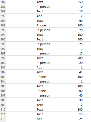Can You Help Me On This Question Texts Sent Per Day And Favorite Way To Communicate Exercise 1 24 Introduces A Survey Gi 12