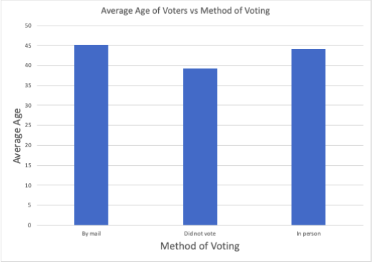 In Two Or Three Sentences Explain What Conclusion Can Be Drawn About The Relationship Between Age If People Voted And 1