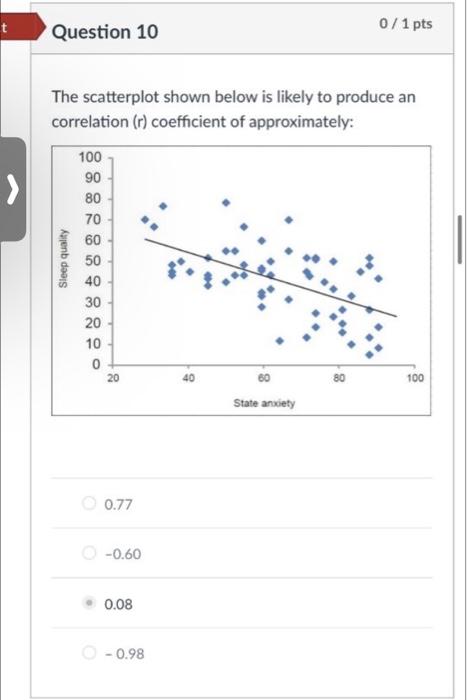 T Question 10 0 1 Pts The Scatterplot Shown Below Is Likely To Produce An Correlation R Coefficient Of Approximately 1