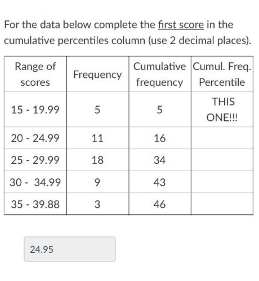 For The Data Below Complete The First Score In The Cumulative Percentiles Column Use 2 Decimal Places Range Of Scores 1