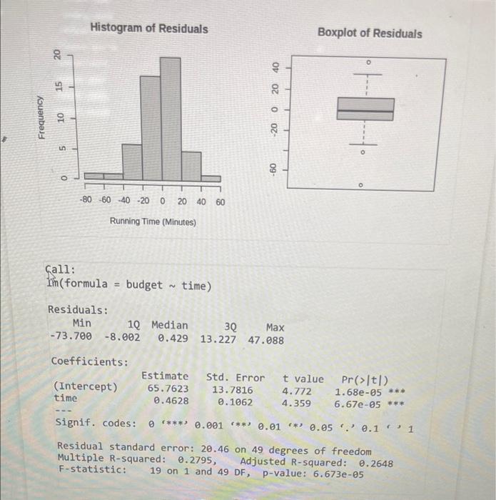 A Researcher Is Interested In The Relationship Between Movie Length Run Time In Minutes And Budget In Millions Of Dol 2