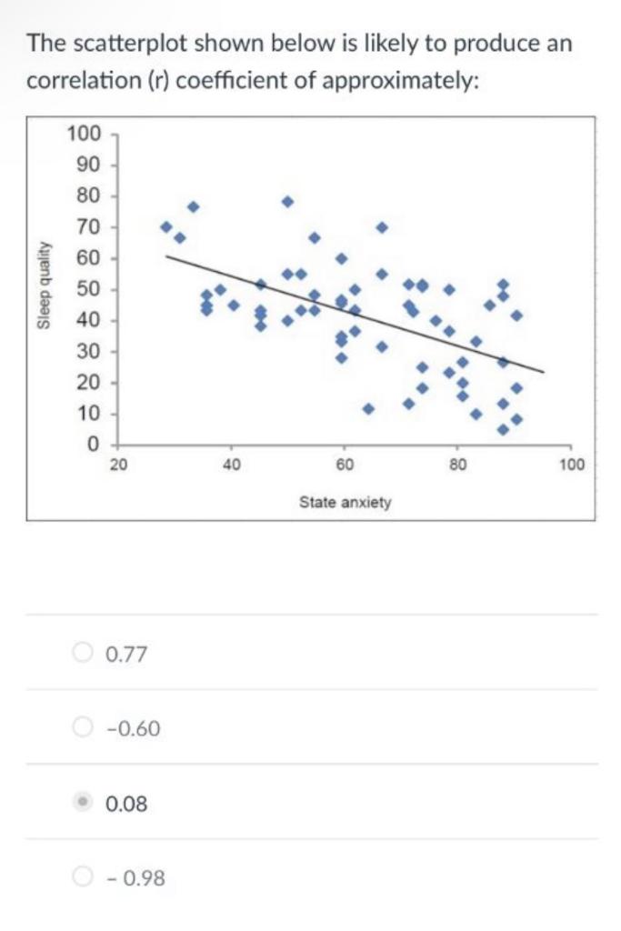 The Scatterplot Shown Below Is Likely To Produce An Correlation R Coefficient Of Approximately 100 90 80 70 60 50 40 1