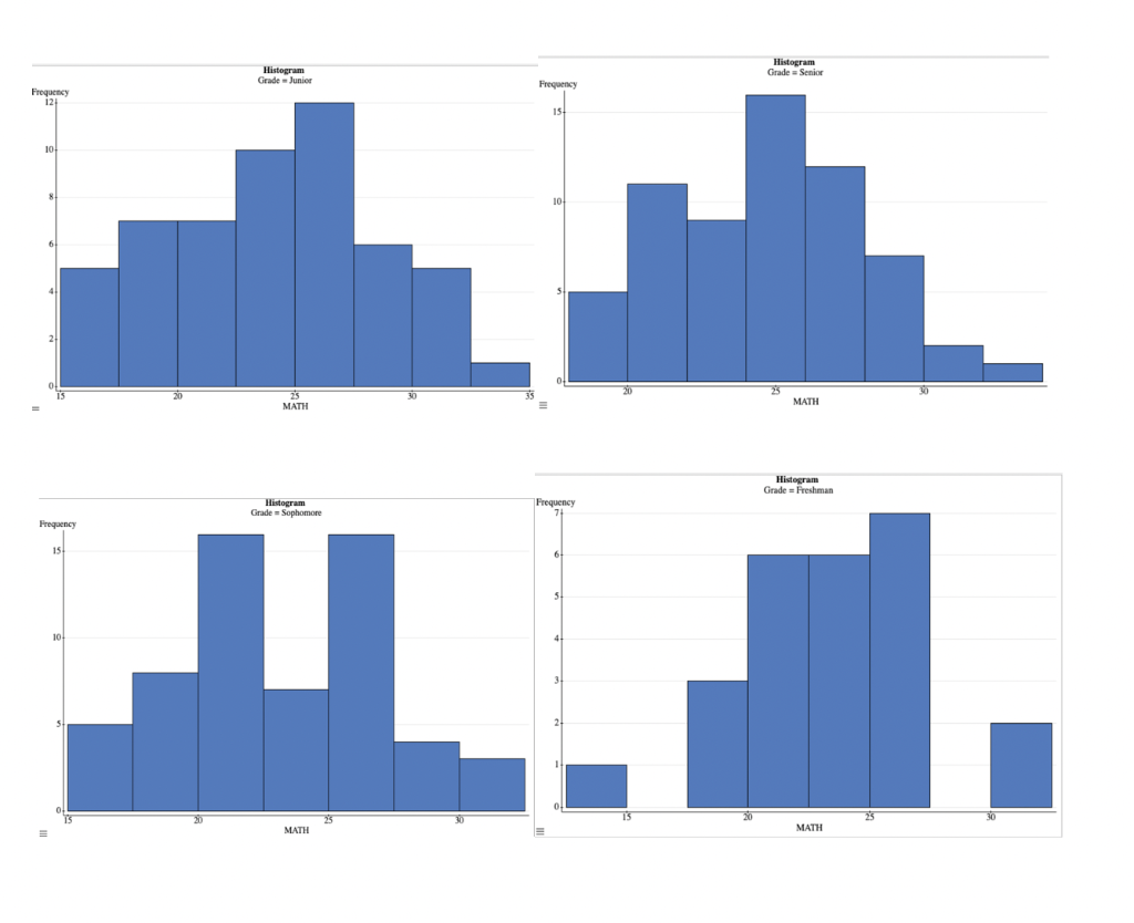 1 Comment On The Shape Of The Distribution Which Class Level Appears To Be More Approximately Normal 2 Are There Any 1