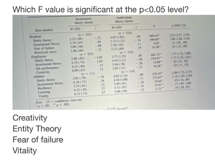 Which F Value Is Significant At The P 0 05 Level Dhary Msd 341 72 23304 5 795 Or 253 21 276 120 21 40 Al Dery 09 1