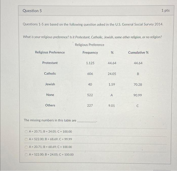 Question 5 1 Pts Questions 1 5 Are Based On The Following Question Asked In The U S General Social Survey 2014 What Is 1