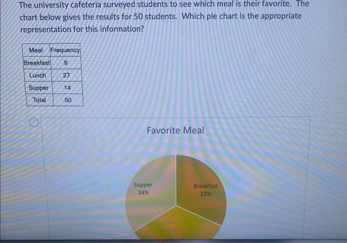 The University Cafeteria Surveyed Students To See Which Meal Is Their Favorite The Chart Below Gives The Results For 50 1