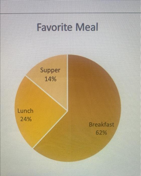 The University Cafeteria Surveyed Students To See Which Meal Is Their Favorite The Chart Below Gives The Results For 50 2