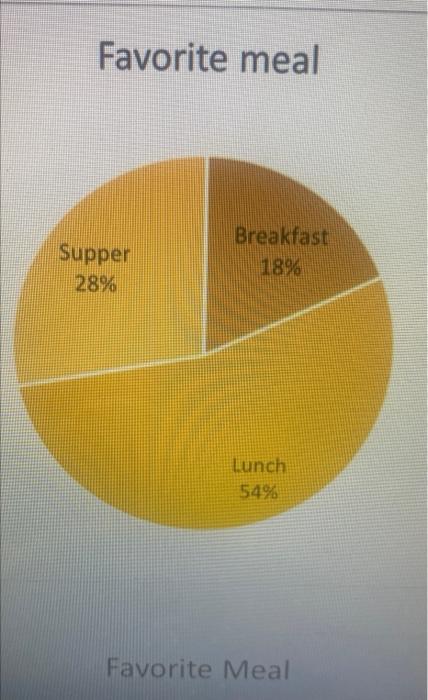 The University Cafeteria Surveyed Students To See Which Meal Is Their Favorite The Chart Below Gives The Results For 50 3
