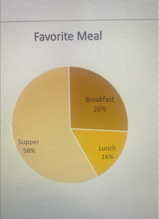 The University Cafeteria Surveyed Students To See Which Meal Is Their Favorite The Chart Below Gives The Results For 50 4