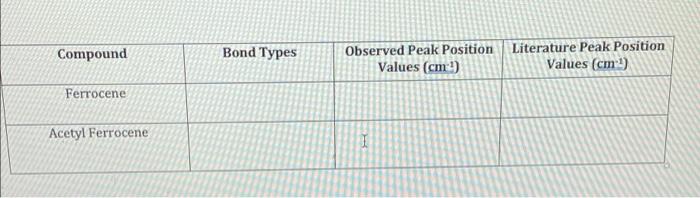 Compound Bond Types Observed Peak Position Values Cm Literature Peak Position Values Cm Ferrocene Acetyl Ferrocene I 1