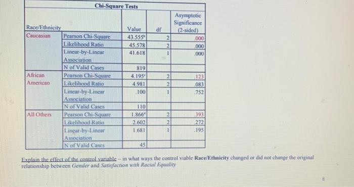 2 Now Examine Chi Square Sig After You Introduced Race Ethnicity As A Control Variable Explain The Elect The Control 3