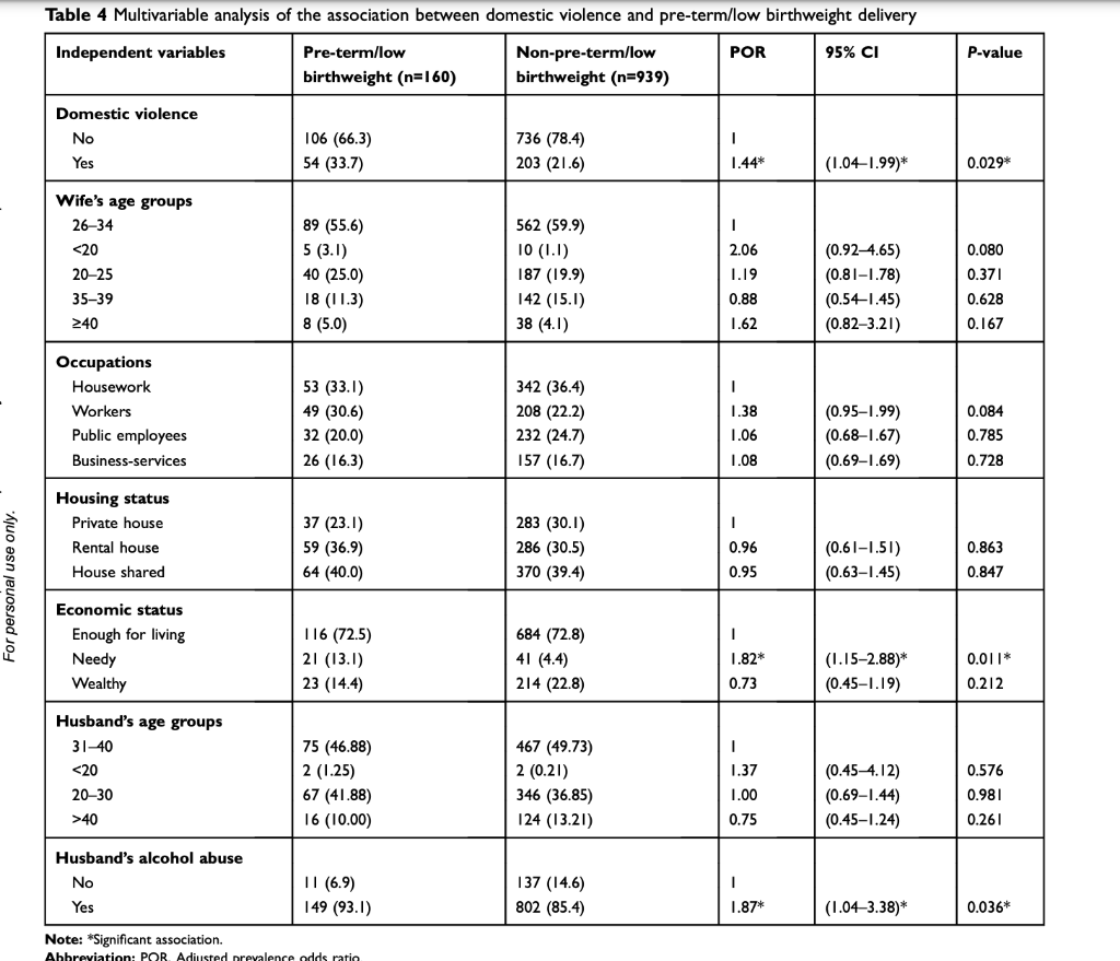 Table 4 Multivariable Analysis Of The Association Between Domestic Violence And Pre Term Low Birthweight Delivery Indepe 1