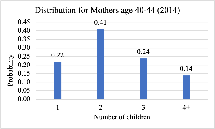 Distribution For Mothers Age 40 44 2014 0 41 0 24 0 22 Probability 0 45 0 40 0 35 0 30 0 25 0 20 0 15 0 10 0 05 0 00 0 1
