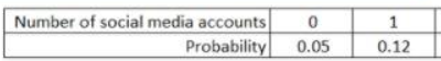 Number Of Social Media Accounts Probability 0 0 05 1 0 12 1