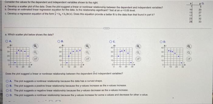 Consider The Values For The Dependent And Independent Variables Shown To The Right A Develop A Scatter Plot Of The Data 1