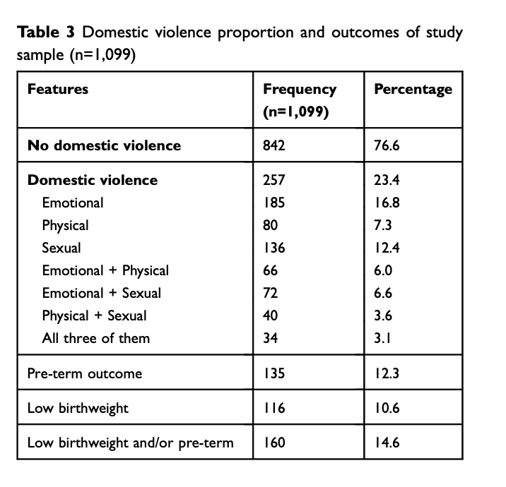 Table 3 Domestic Violence Proportion And Outcomes Of Study Sample N 1 099 Features Percentage Frequency N 1 099 No D 1