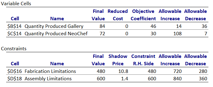 Variable Cells Cell Name B 14 Quantity Produced Gallery C 14 Quantity Produced Neochef Final Reduced Objective Allowab 1