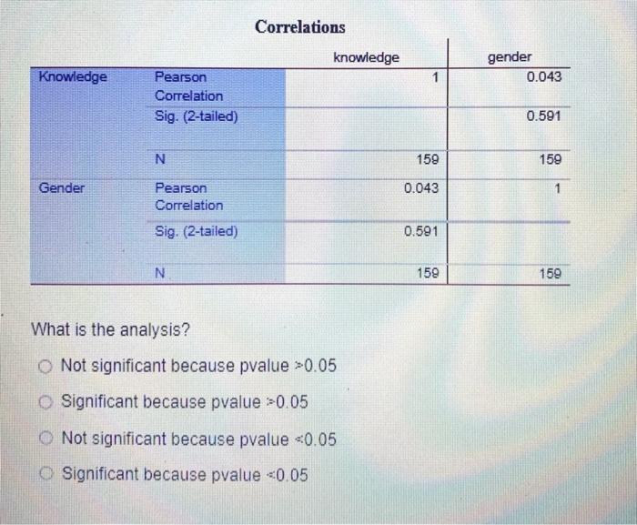 Correlations Knowledge Gender 0 043 Knowledge Pearson Correlation Sig 2 Tailed 0 591 N 159 159 Gender 0 043 1 Pearson 1