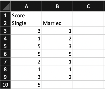 A Gym Consultant Hypothesis That Single People Go To Gym More Often Than Married People He Surveyed 8 Single People And 2