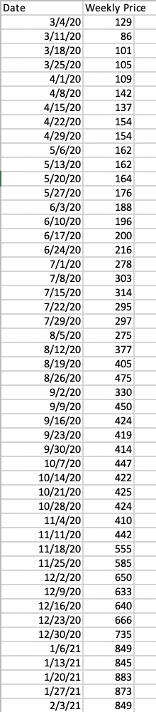 1 The File Tesla Share Price Excel Below Contains The Data About The Average Weekly Price Per Share Of Tesla From Mar 1