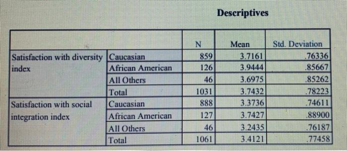 Descriptives N 859 126 Satisfaction With Diversity Caucasian Index African American All Others Total Satisfaction With S 1