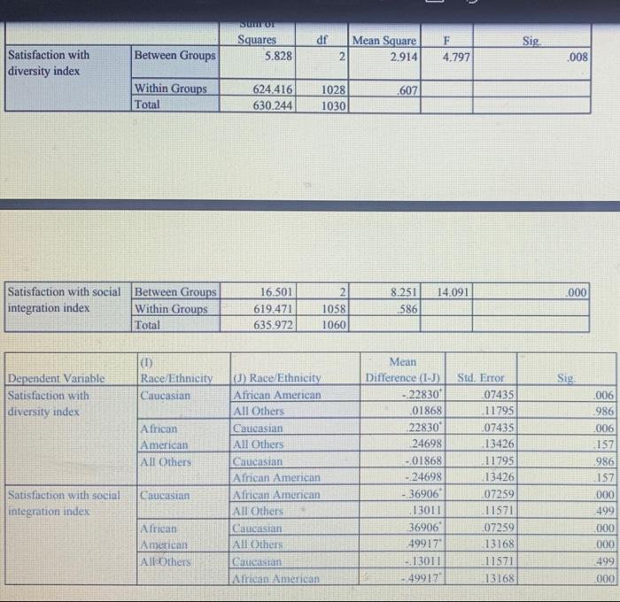 Descriptives N 859 126 Satisfaction With Diversity Caucasian Index African American All Others Total Satisfaction With S 2