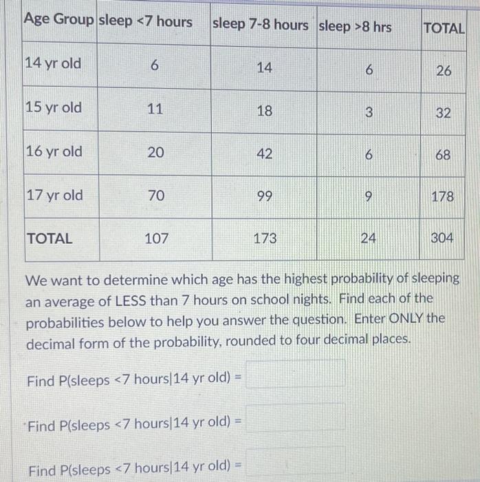 Age Group Sleep 7 Hours Sleep 7 8 Hours Sleep 8 Hrs Total 14 Yr Old 6 14 6 26 15 Yr Old 11 18 3 32 16 Yr Old 20 42 6 6 1