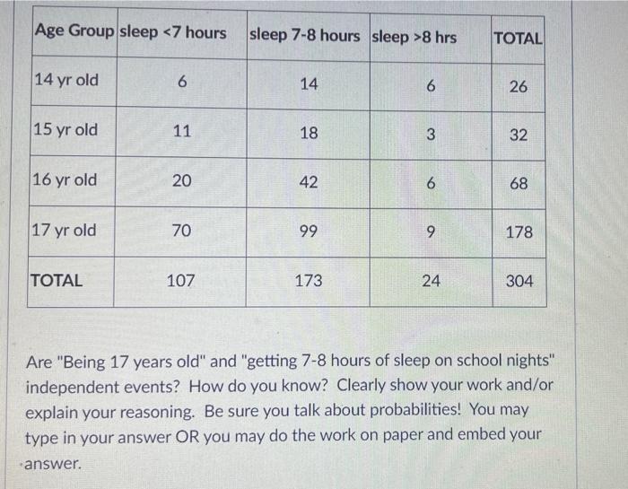 Age Group Sleep 7 Hours Sleep 7 8 Hours Sleep 8 Hrs Total 14 Yr Old 6 14 6 26 15 Yr Old 11 18 3 32 16 Yr Old 20 42 6 6 1