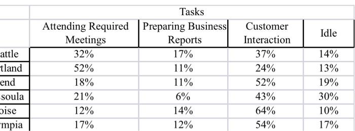 Question 2 The Northwest Regional Manager Of Logan Outdoor Equipment Company Has Conducted A Study To Determine How Her 2