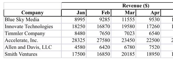 Question 3 The Data Set Webdevelop Shows Monthly Revenue For Six Different Web Development Companies A Use Excel To C 2