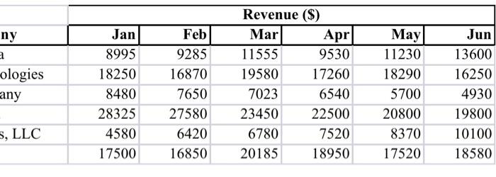 Question 3 The Data Set Webdevelop Shows Monthly Revenue For Six Different Web Development Companies A Use Excel To C 3