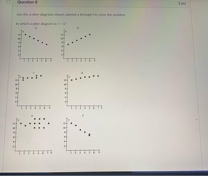 U Question 8 2 Pts Use The Scatter Diagrams Shown Labeled A Through To Solve The Problem In Which Scatter Diagram Is R 1