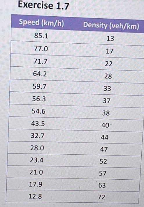 Exercise 1 9 Using The Speed Density Data Given In Exercise 1 7 Develop A Logarithmic Equation Using Regression Analysi 2