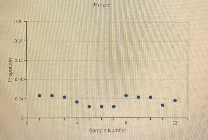 Colding Manufacturing Has Decided To Use A P Chart To Monitor The Proportion Of Defective Copper Wires Produced By Their 10