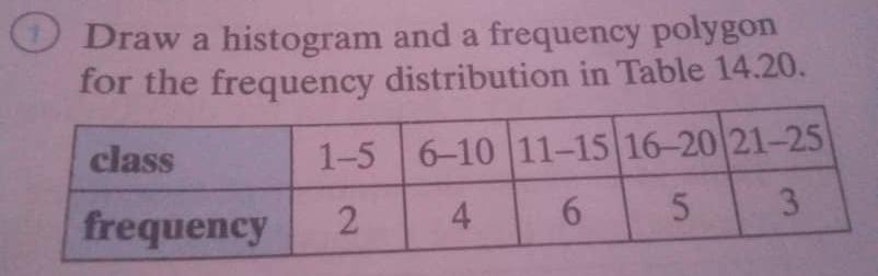 Draw A Histogram And A Frequency Polygon For The Frequency Distribution In Table 14 20 Class 1 5 6 10 11 15 16 20 21 25 1
