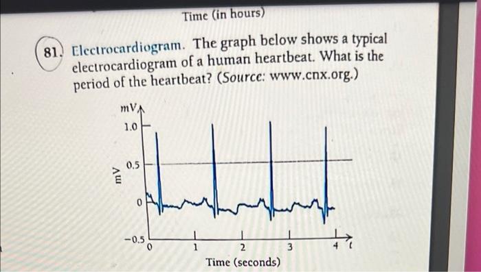 Time In Hours 81 Electrocardiogram The Graph Below Shows A Typical Electrocardiogram Of A Human Heartbeat What Is T 1