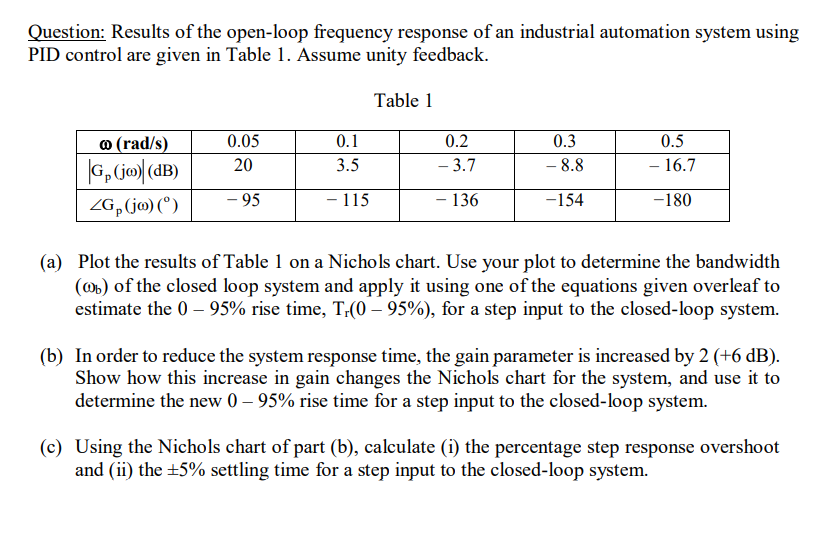 Results Of The Open Loop Frequency Response Of An Industrial Automation System Using Pid Control Are Given In Table 1 A 1