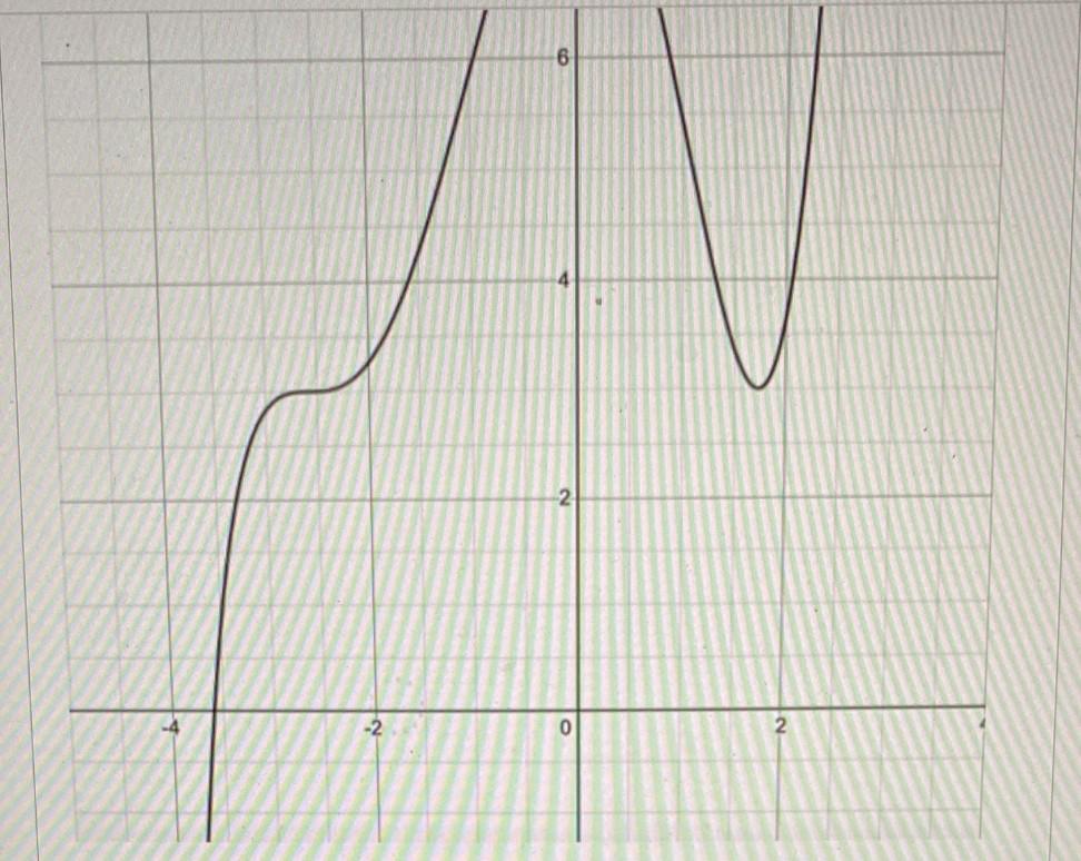 Use The Following Graph Off To Answer Parts A G Estimate If Needed 6 6 2 2 0 2 A List All Intervals Where 2